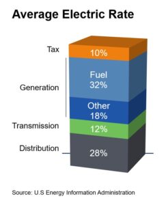 This bar chart breaks down the factors of an average electric rate.